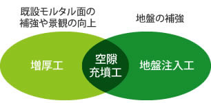 3工種の効果によるのり面安定