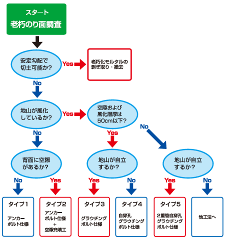 タイプ選定フロー