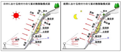 吹付法面										の熱移動模式図