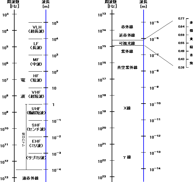 電波（電磁波とは）