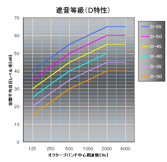 遮音等級（D特性）