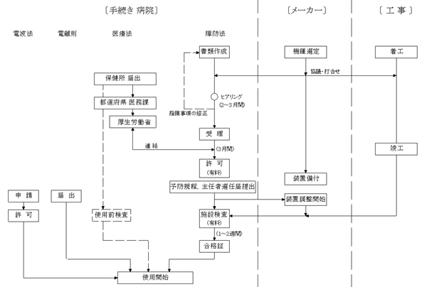 放射線施設の新規設置