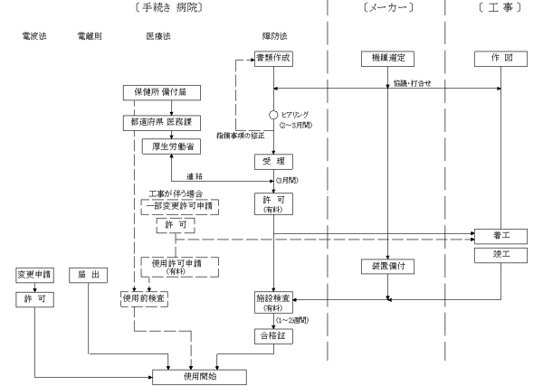 放射線施設の変更