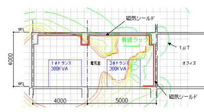 電気室漏洩磁場シミュレーション例（磁気シールドあり）